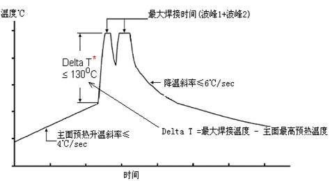 波峰焊爐溫曲線測(cè)試圖